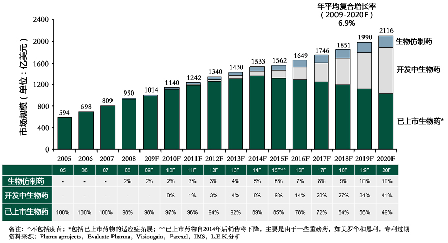  2005-2020年生物仿制药、开发中生物药、已上市生物药发展预测