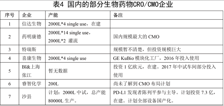 国内的部分生物药物CRO/CMO企业