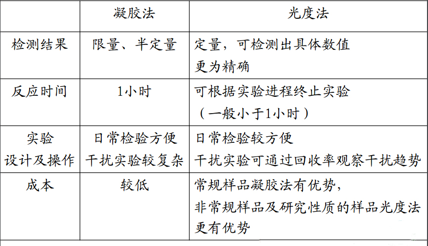 凝胶法与光度法比较