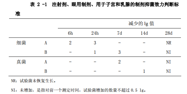 表2-1 注射剂、眼用制剂、用于子宫和乳腺的制剂抑菌效力