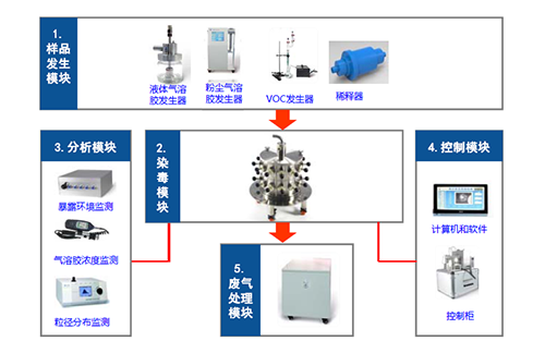 图2 小动物口鼻吸入暴露系统四大模块 