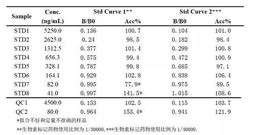 2：案例二中不同生物素标记药物比例下的方法表现的比较