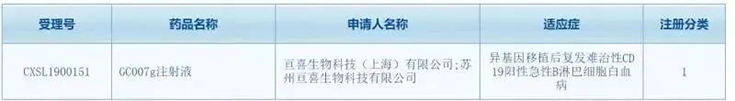 亘喜生物科技（上海）有限公司（简称：亘喜生物）的GC007注射液(受理号：CXSL1900151)按照1类新药成功申报临床批件