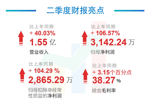 科创板公司尊龙凯时 - 人生就是搏!2020年年中报告