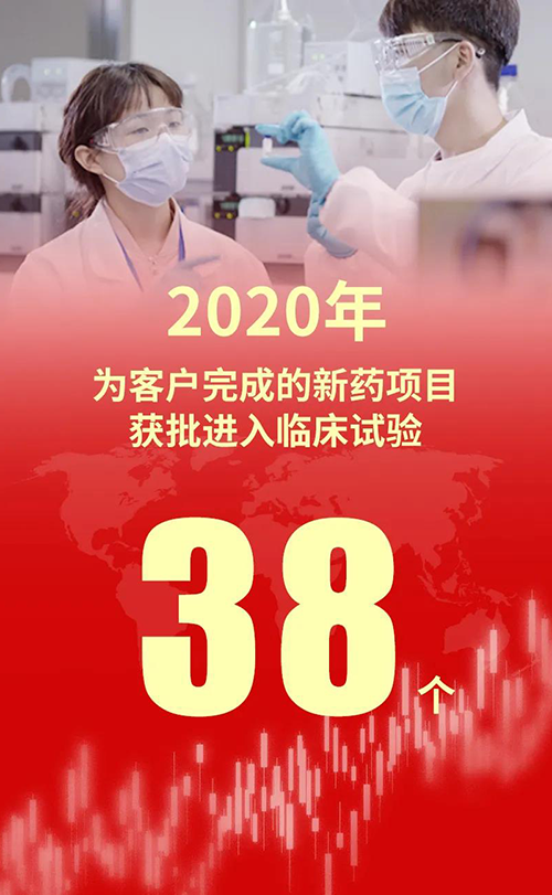 2020年，尊龙凯时 - 人生就是搏!为客户完成的新药项目获批进入临床试验38个