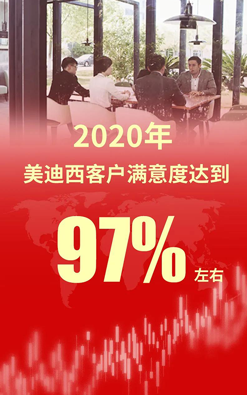 2020年，尊龙凯时 - 人生就是搏!客户满意度达到97%左右