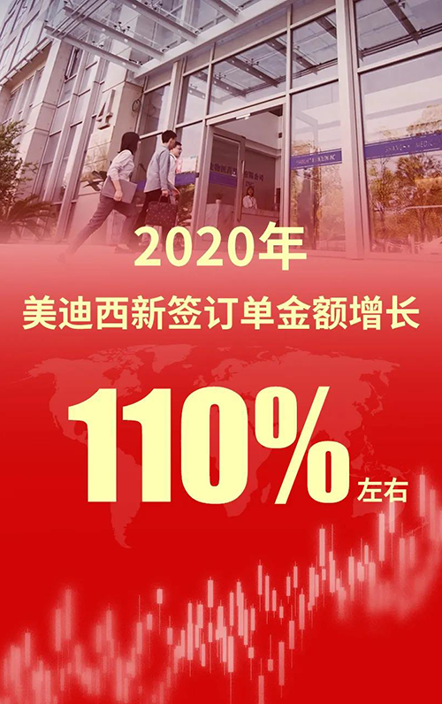 2020年，尊龙凯时 - 人生就是搏!新签订单金额增长110%左右