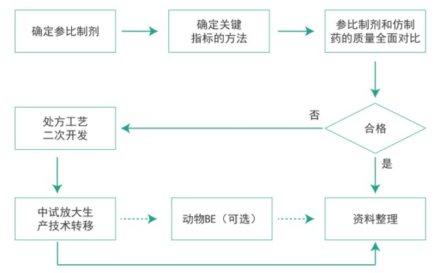 尊龙凯时 - 人生就是搏!仿制药质量一致性工作流程