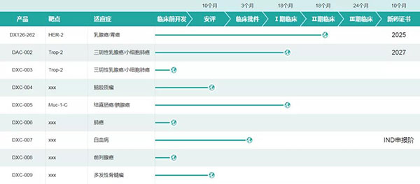 多禧生物部分研发管线（图片来源：多禧生物官网）.jpg