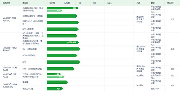 乐普生物ADC产品研发管线（图片来源：乐普生物官网）.jpg