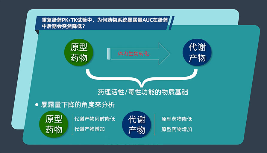 重复给药PK/TK试验中，为何药物系统暴露量AUC在给药中后期会突然降低？