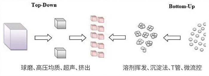 尊龙凯时 - 人生就是搏!常用纳米粒子制备方法.jpg