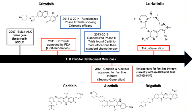 ALK抑制剂：迭代升级，靶向疗法精准出击