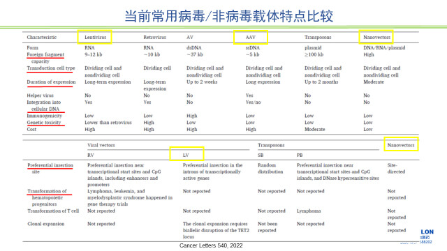 图2-当前常用病毒、非病毒载体特点比较.jpg