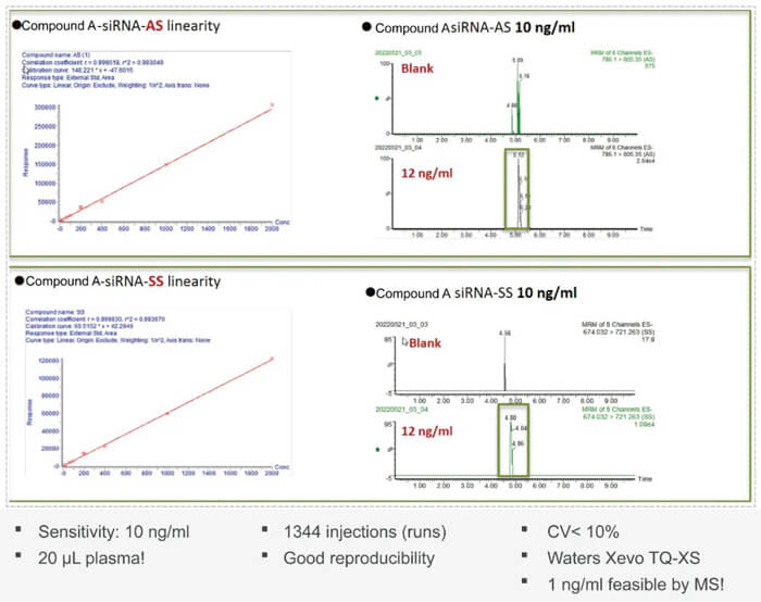 10-尊龙凯时 - 人生就是搏!案例：Compound-A-–siRNA-plasma-quantification-(20-µL-plasma).jpg