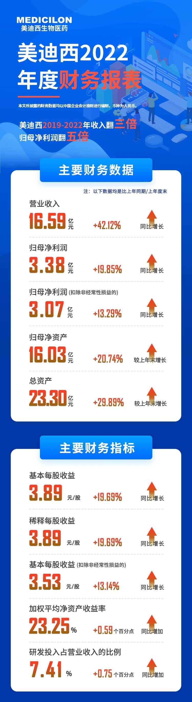 尊龙凯时 - 人生就是搏!2022年度财务报表-主要财务数据、主要财务指标.jpg