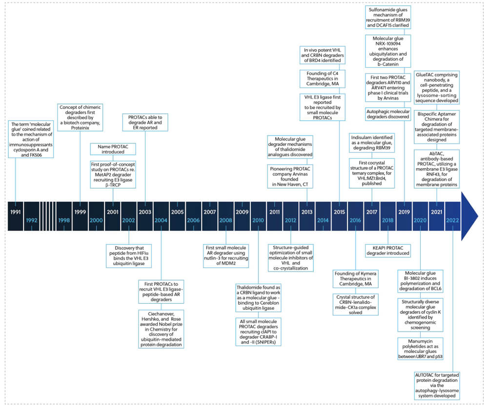 1-靶向蛋白降解剂的发展历程.jpg