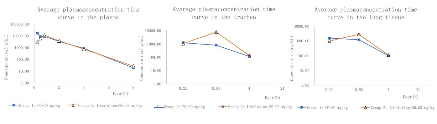 PK案例:大鼠经口鼻暴露，给药48分钟