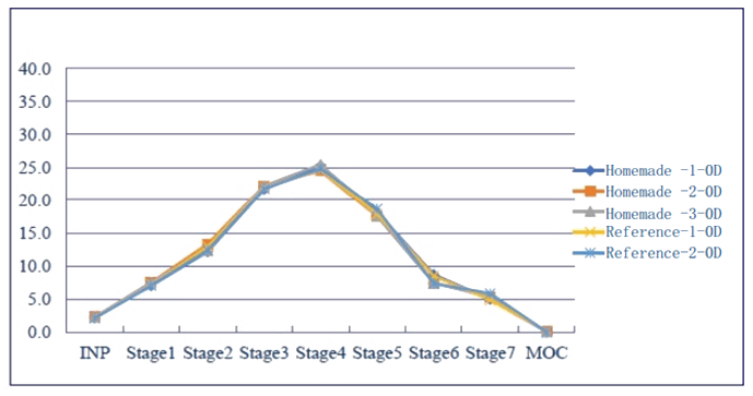 采用相同的雾化器，自制制剂和参比制剂分布基本一致。.png