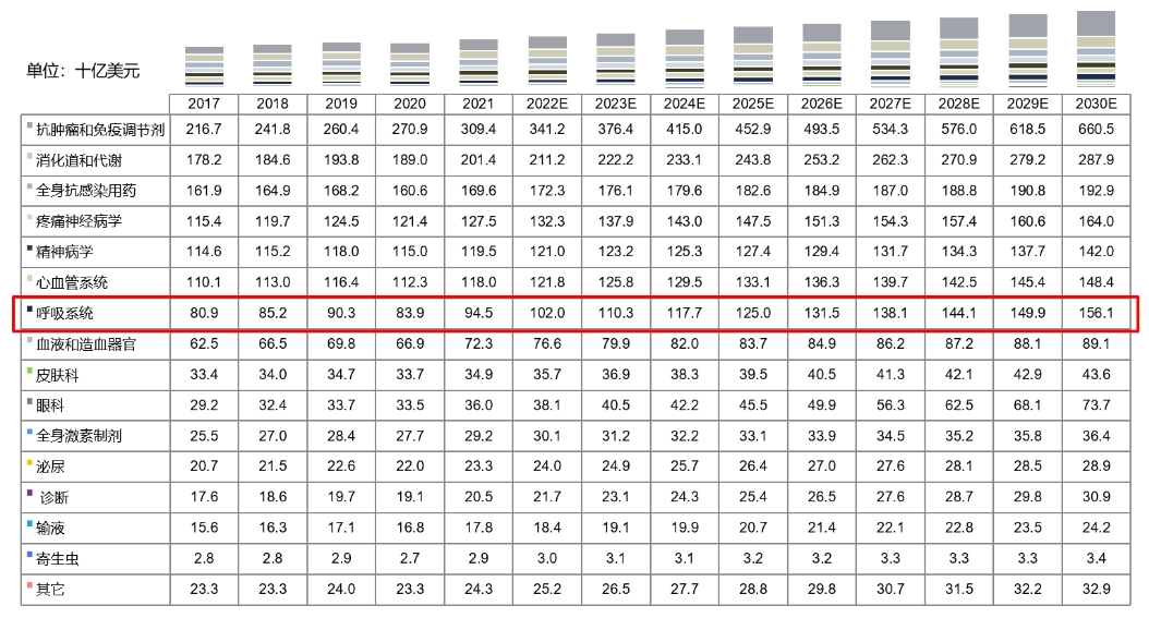 全球药物市场规模按治疗领域划分，2017-2030E.png