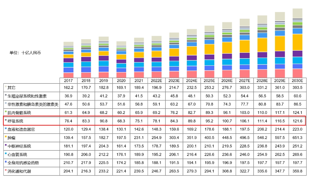 中国药物市场规模按治疗领域划分，2017-2030E.png