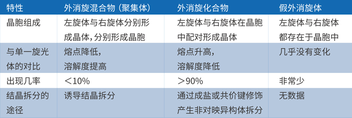 由上表可知，外消旋体的主要存在形式是外消旋混合物和化合物.jpg