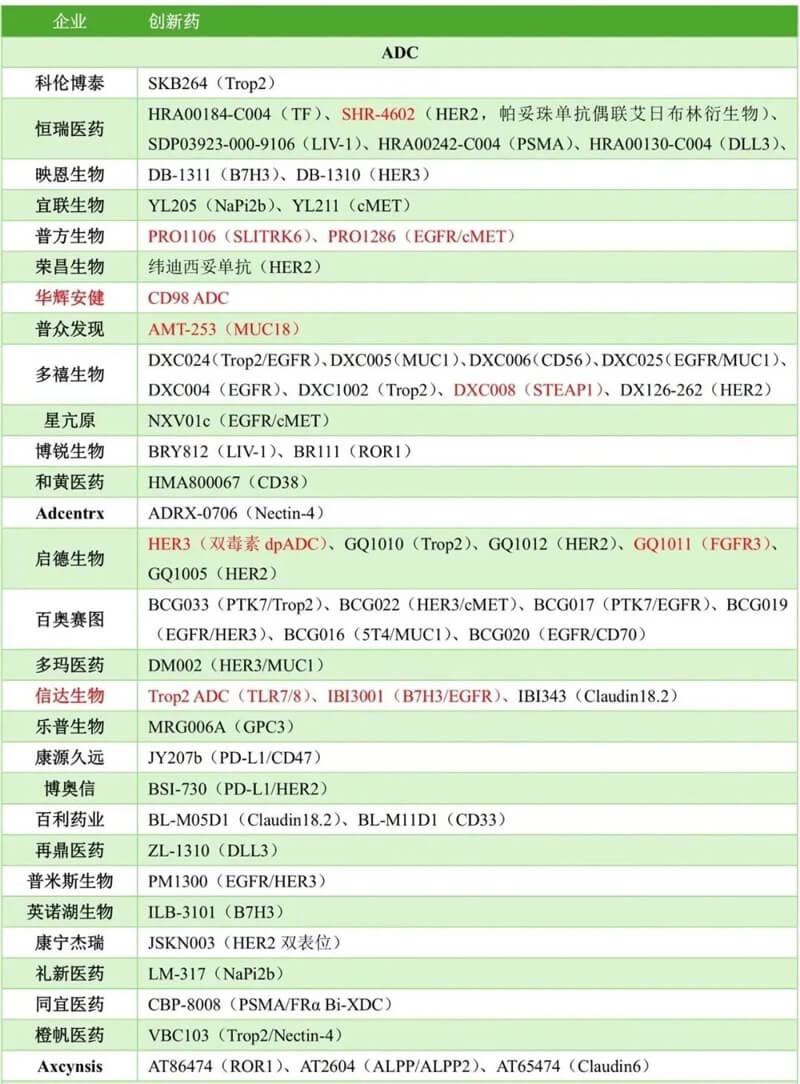 中国药企几乎包揽本届大会ADC报告的半数以上，涉及大量新靶点ADC和双抗ADC.jpg