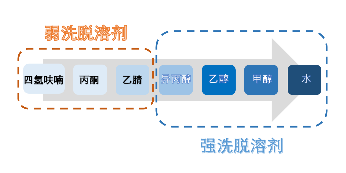 图3：HILIC模式洗脱溶剂强弱顺序.png