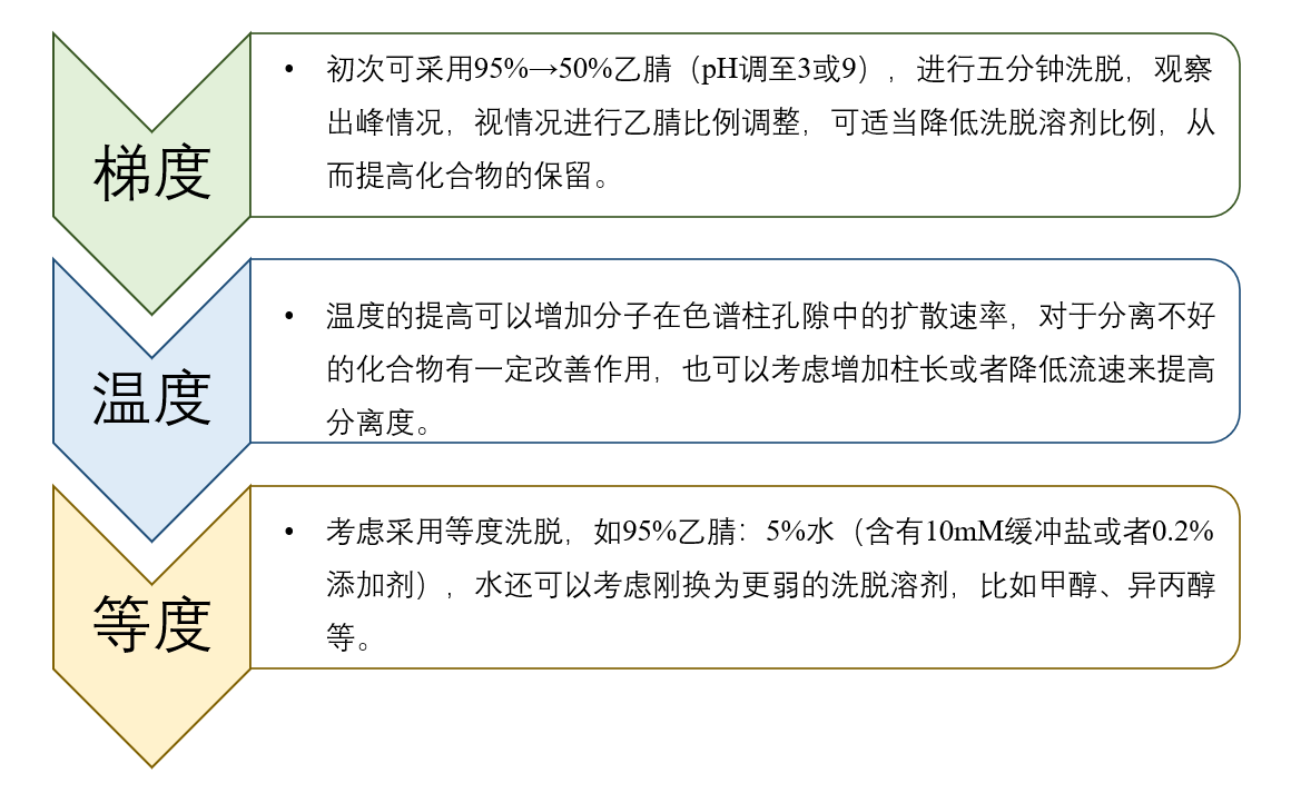 图4：HILIC模式未知化合物方法开发一般思路.png